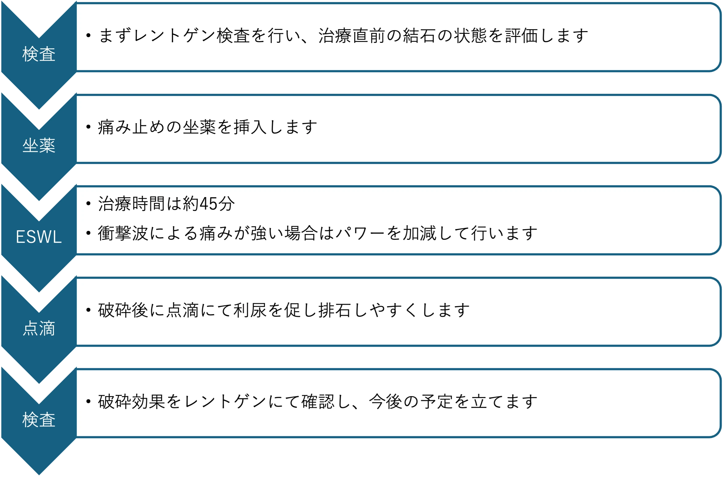 体外衝撃波結石破砕術（ESWL）の治療手順：検査→坐薬→ESWL（45分）→点滴→検査の5ステップ