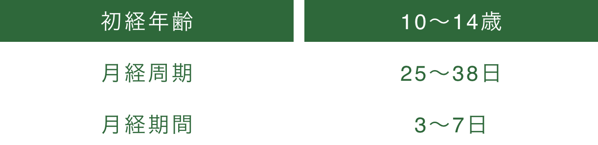 正常月経群と異常月経群の運動パフォーマンスを比較した調査